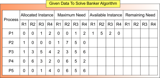 Bankers Algorithm example - Given Data To Solve Banker Algorithm