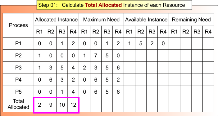 Bankers Algorithm example - Step 01 Calculate Total Allocated Instance of each Resource