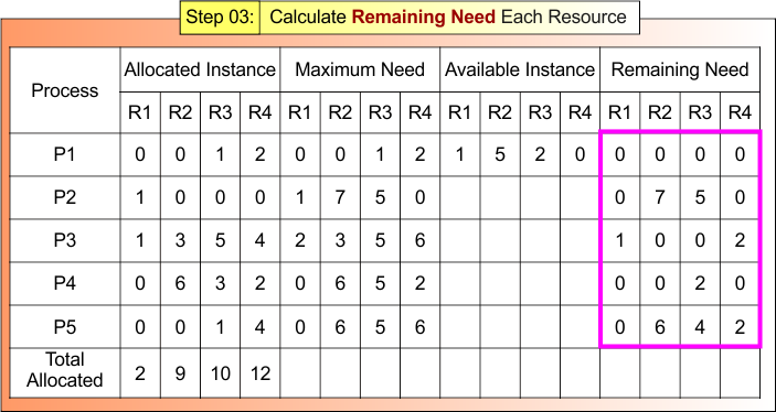 Bankers Algorithm example - Step 03 Calculate Remaining Need Each Resource
