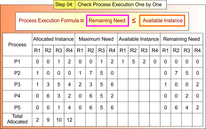 Bankers Algorithm example - Step 04 Check Process Execution One by One