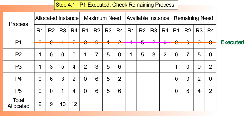 Bankers Algorithm example - Step 4.1 P1 Executed, Check Remaining Process