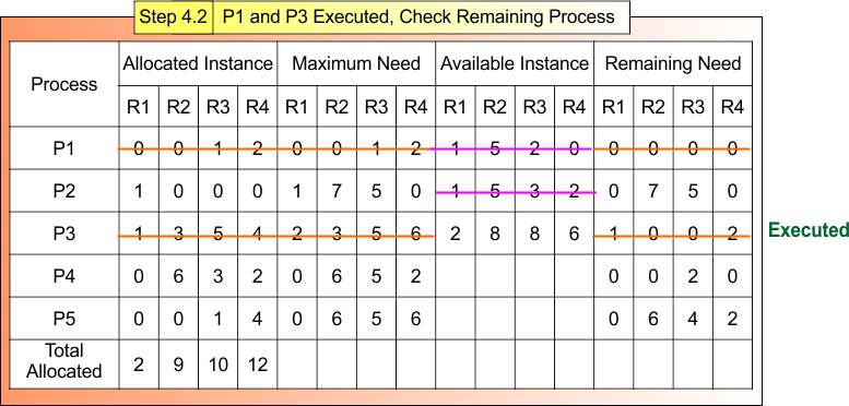 Bankers Algorithm example - Step 4.2 P1 and P3 Executed, Check Remaining Process