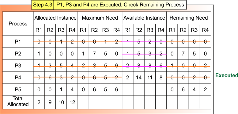 Bankers Algorithm example - Step 4.3 P1, P3 and P4 are Executed, Check Remaining Process
