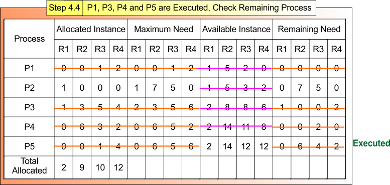 Bankers Algorithm example - Step 4.4 P1, P3, P4 and P5 are Executed, Check Remaining Process