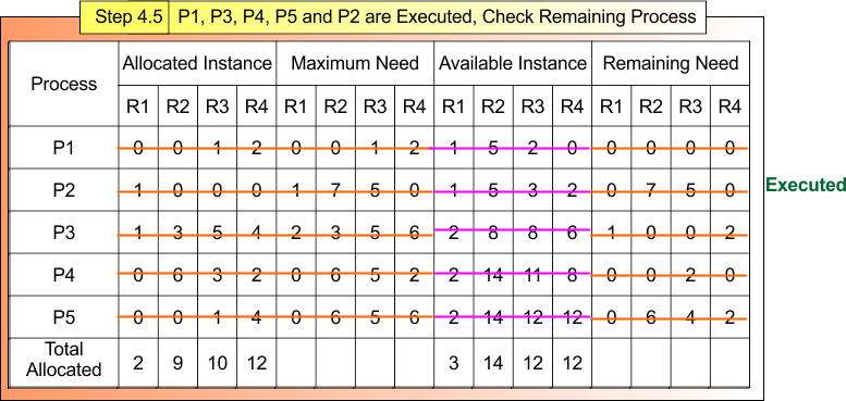 Bankers Algorithm example - Step 4.5 P1, P3, P4, P5 and P2 are Executed, Check Remaining Process
