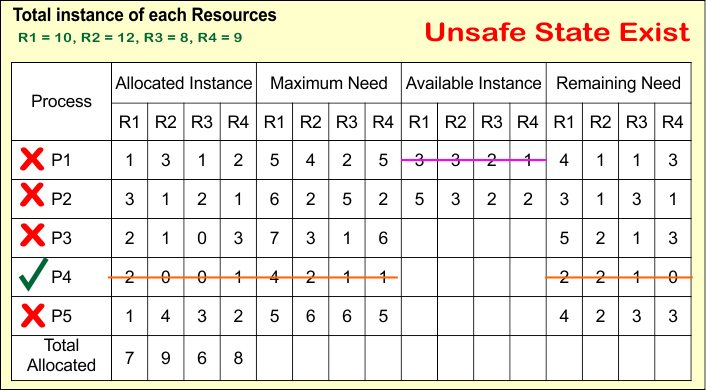 Bankers Algorithm example - Unsafe State Exist