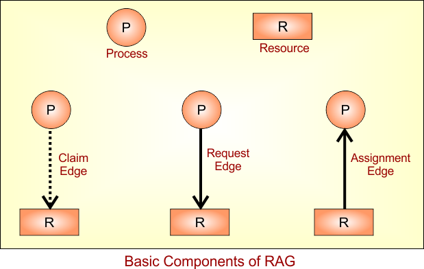 Basic Components of RAG