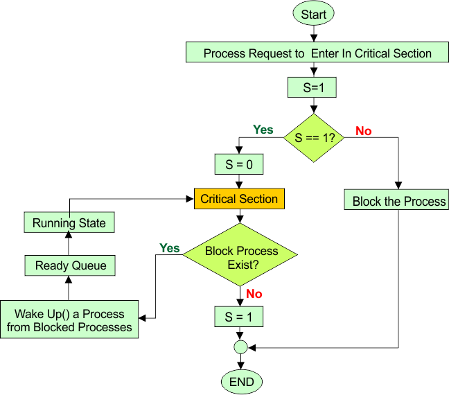 Binary Semaphore in OS - Flowchart