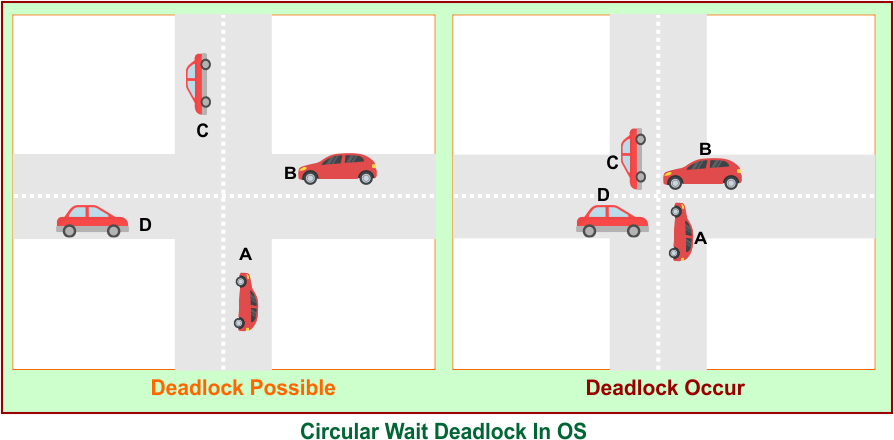 Circular Wait deadlock in OS