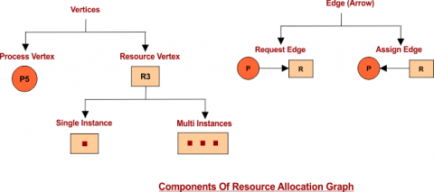 Deadlock Detection In OS » CS Taleem