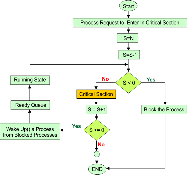 Counting Semaphore in OS - Flowchart