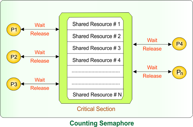 Counting Semaphore working in OS