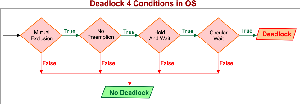 Deadlock 4 Conditions in OS