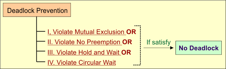 Deadlock Prevention methods in OS