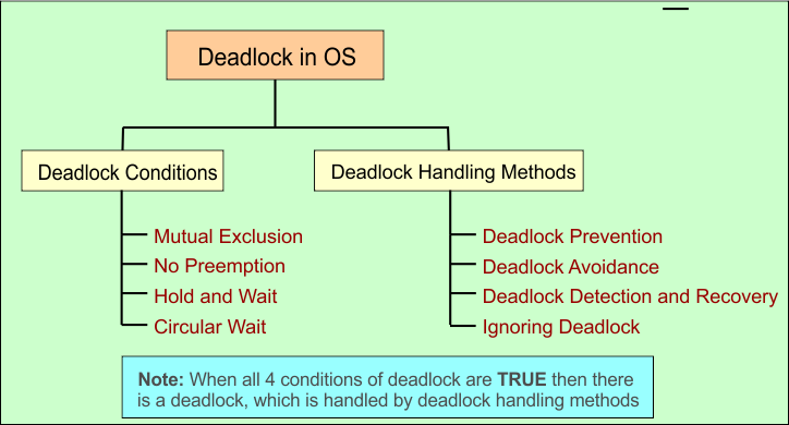 Deadlock in OS - Introduction