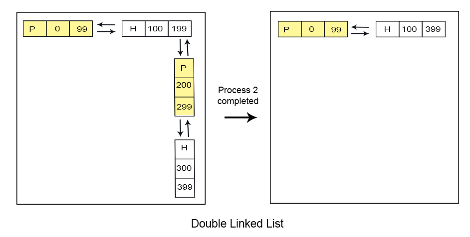 Double linked list in Dynamic-Partitioning exp