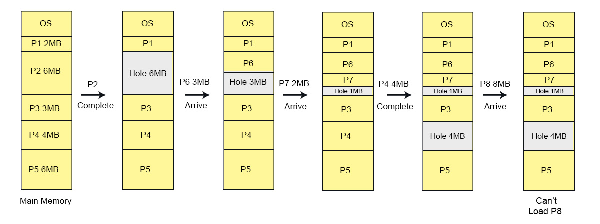 Dynamic partitioning Conditions