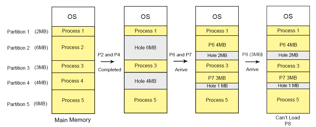 Dynamic Partitioning Cs Taleem