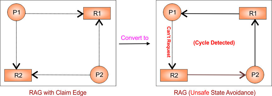 Example 2 - Convert RAG with Claim Edge to Cycle detection