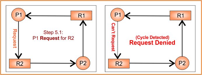 Example 2 - RAG request denied, cycle Detected