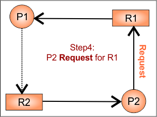 Example 2 - RAG where P2 Request for R1