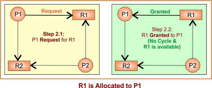 Example 2 - RAG where R1 is Allocated to P1