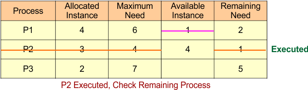 Example - Safe State Algorithm (P2 Executed, Check Remaining Process )