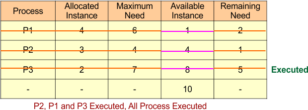 Example - Safe State Algorithm (P2, P1 and P3 Executed, All Process Executed )