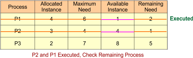 Example - Safe State Algorithm (P2 and P1 Executed, Check Remaining Process )