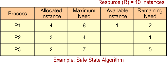 Example - Safe State Algorithm