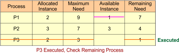 Example- Unsafe State Algorithm (P3 Executed, Check Remaining Process)