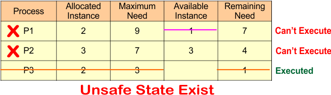 Example- Unsafe State Algorithm (Unsafe State Exist).