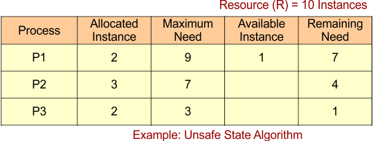 Example- Unsafe State Algorithm