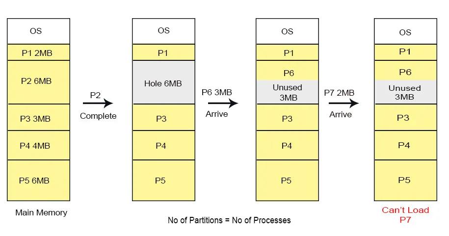 Fix partition conditions