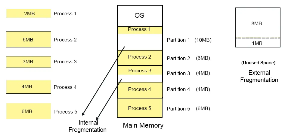 Fixed Partitioning External fragmentation (Unequal)