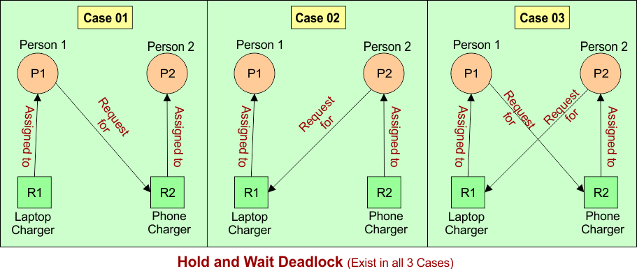 Hold and Wait Deadlock (Exist in all 3 Cases) in OS
