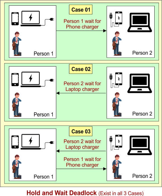 Hold and Wait Deadlock (Exist in all 3 Cases) real life example