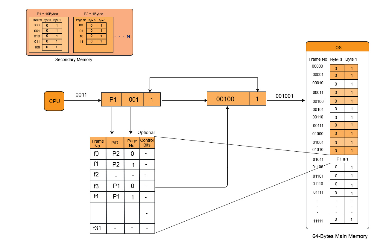 Inverted-Page-table-(IPT)-in-OS-Example