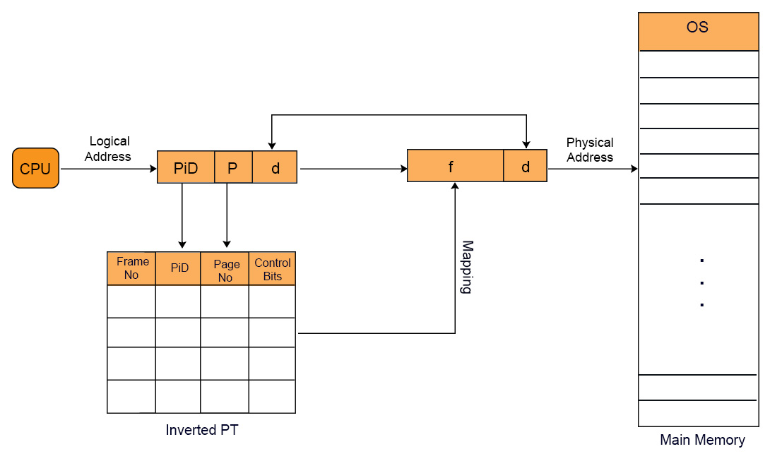 Inverted-Page-table-(IPT)-in-OS