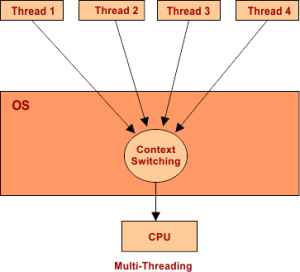 Multithreading and Multiprocessing » CS Taleem
