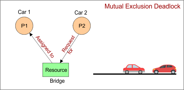 Mutual Exclusion Deadlock in OS