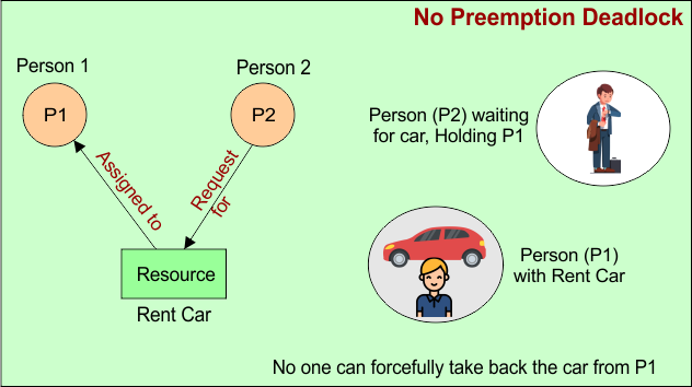 No Preemption Deadlock in OS