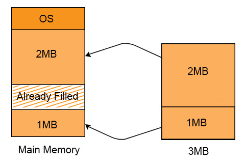 Non contiguous memory allocation