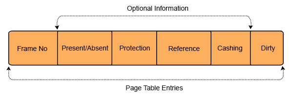 Page table entries in os