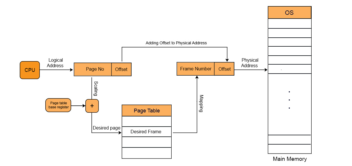 Page table in operating system