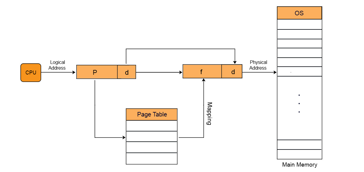 Paging-in-operating-system