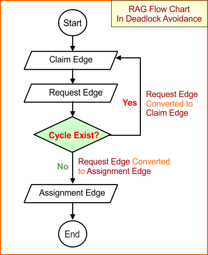 RAG Flowchart In Deadlock Avoidance