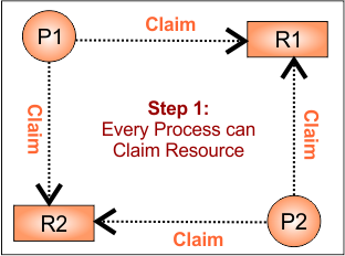 RAG (Safe state) Example 1 - Every Process can claim a resource