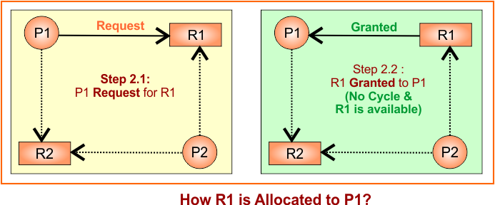 RAG (Safe state) Example 1 - How R1 is Allocated to P1