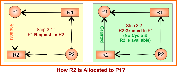 RAG (Safe state) Example 1 - How R2 is Allocated to P1